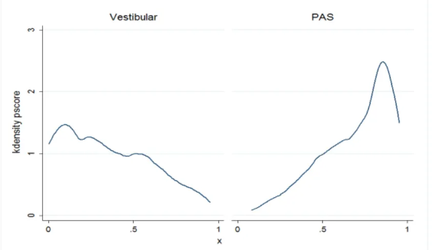 Gráfico 2.6 – Densidade kernel da probabilidade predita para vestibular e PAS 