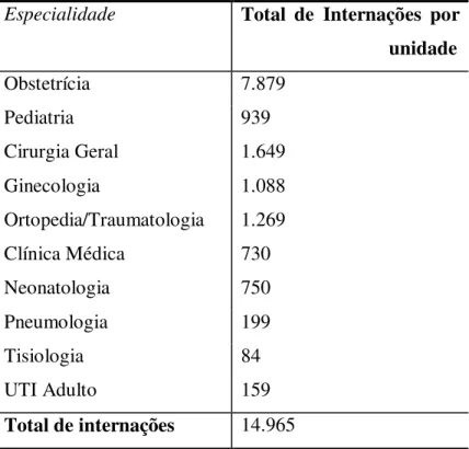 Tabela 1 – Número de Internações realizadas no Hospital Regional do Gama (HRG) em  2007 