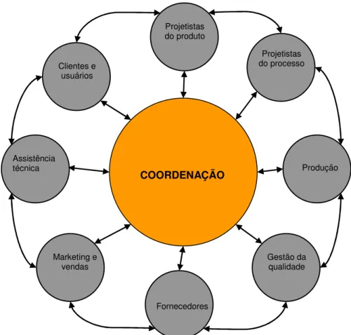 Figura    3  –  Interações  entre  a  equipe  multidisciplinar  de  projeto  simultâneo  (Adaptado  de  FABRICIO; MELHADO, 2004) 
