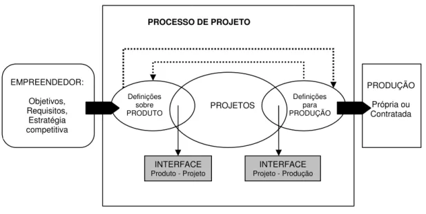 Figura  4 - O processo de projeto e suas duas interfaces ( Adaptado de FONTENELLE, 2002) 
