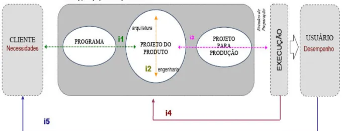 Figura  5 - Interfaces do processo de projeto (FABRICIO, 2002)  