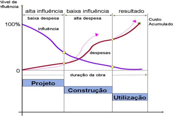 Figura    6  -  Nível  de  influência  das  fases  do  processo  de  produção  sobre  os  custos  totais  (BARRIE; PAULSON, 1978 apud CTE; NGI, 1999)  