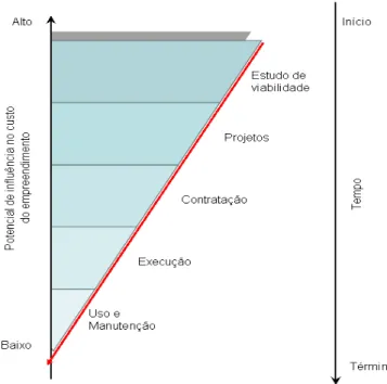Figura    7  -  Potencial  de  influência  no  custo  final  de  um  empreendimento  de  edifício  e  suas  fases (Adaptado de CII,1987 apud MELHADO et al., 2005) 