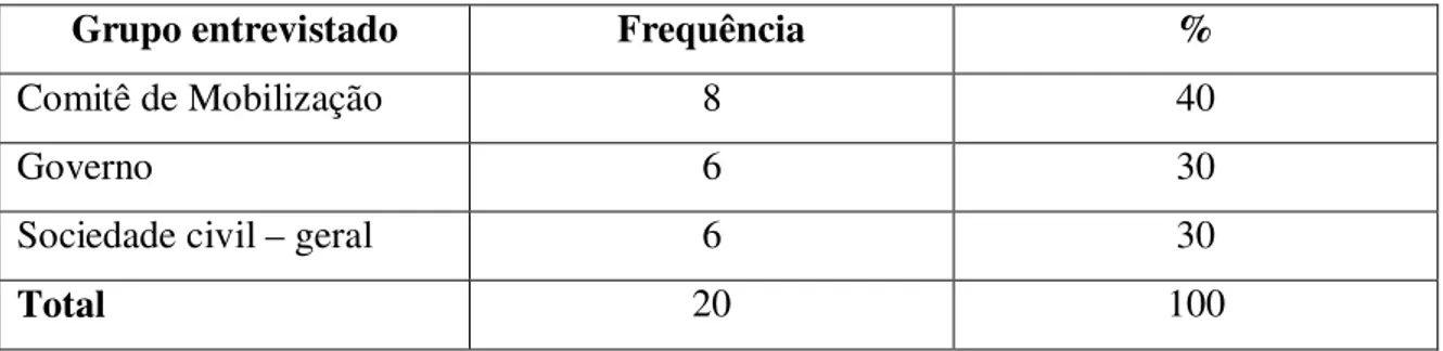 Tabela 3 – Perfil dos grupos das entrevistas semi-estruturadas  