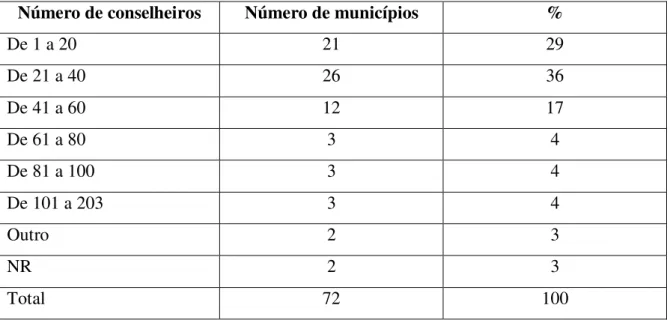 Tabela 6 – Número de conselheiros eleitos dos OPs (1997-2000) 
