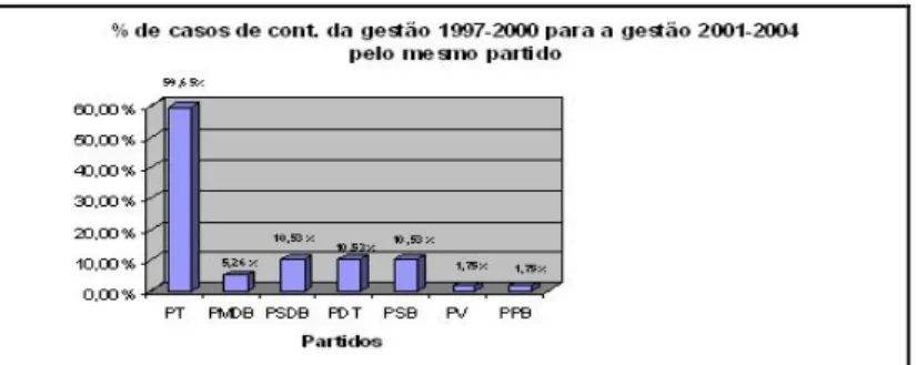 Gráfico 2 – Porcentagem de casos de continuação pelo  mesmo partido (1997-2000 a 2001-2004) 
