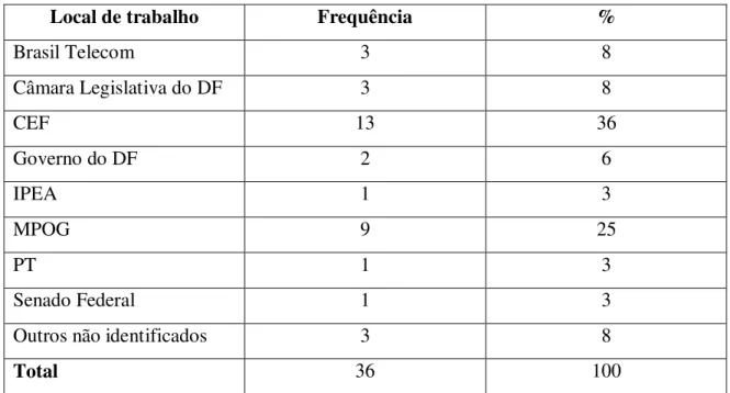 Tabela 7 – Perfil de ouvintes e relatores no DF 