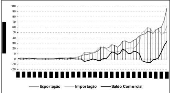 GRÁFICO 1 – Balança comercial brasileira, 1950-2004  Fonte: MDIC (2005) 