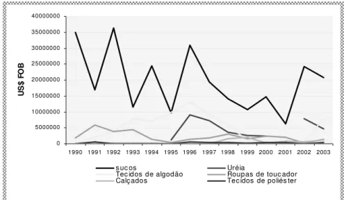 GRÁFICO 2 – Exportações sergipanas por categoria de produto  Fonte: Secex (2004) 