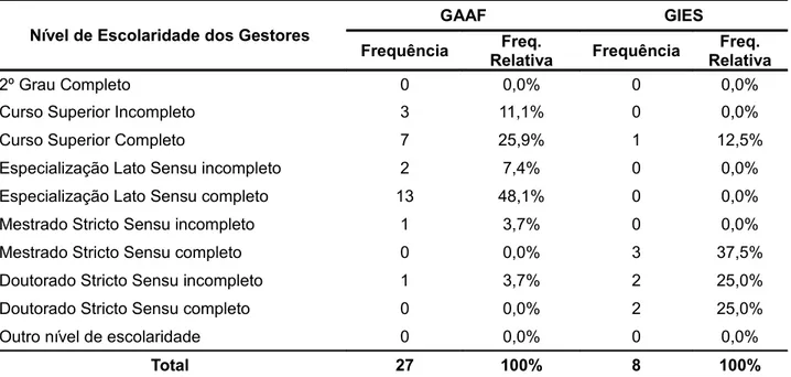 Tabela 4 - Distribuição da frequência do nível de escolaridade dos gestores