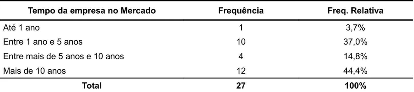 Tabela 5 - Distribuição da frequência quanto à perenidade das Empresas de Atividades Físicas