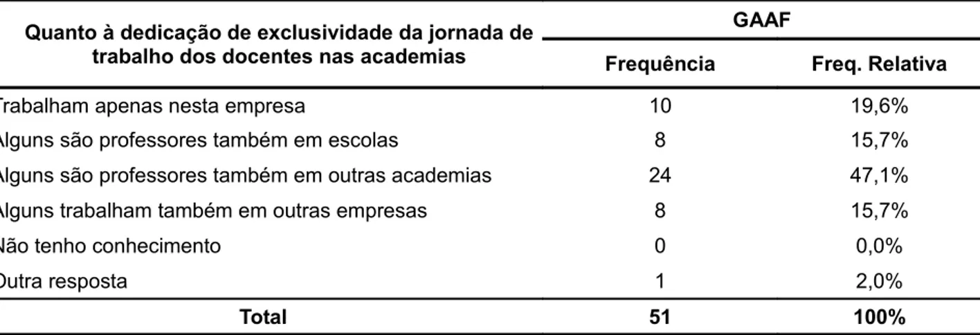 Tabela 10 - Distribuição da frequência quanto à dedicação exclusiva da jornada de trabalho dos docentes   envolvidos nas academias