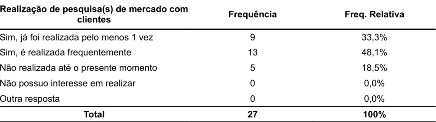 Tabela 13 - Distribuição da frequência relacionada à realização de pesquisa de mercado com clientes Realização de pesquisa(s) de mercado com 