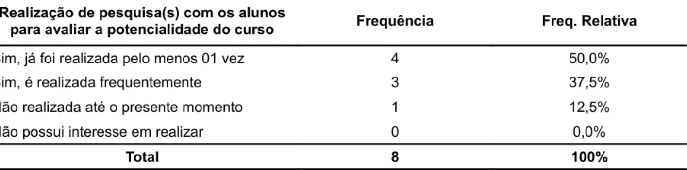 Tabela 16 - Distribuição da frequência sobre a realização de pesquisa(s) com alunos das IES para verificar   a potencialidade do curso