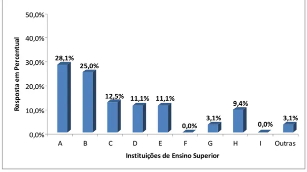 Gráfico 1 - Distribuição da frequência relativa de IES com as quais as academias mantêm troca de   informações