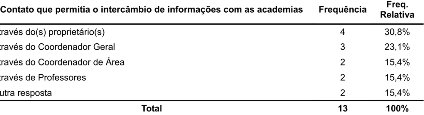 Tabela 22 - Distribuição da frequência sobre o contato que permitia o intercâmbio de informações com as   academias