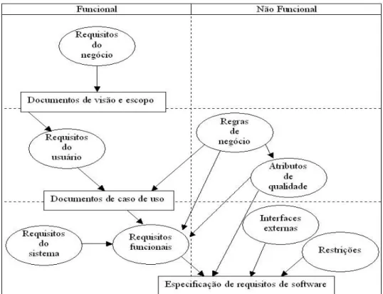Figura 9 - Divisão hierárquica dos requisitos do software  (Traduzido de Wiegers, 2003, p