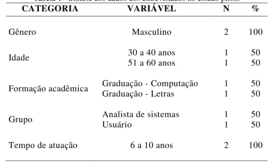 Tabela 1 - Síntese dos dados dos entrevistados no estudo piloto  CATEGORIA  VARIÁVEL  N  %  Gênero  Masculino  2  100  Idade  30 a 40 anos  51 a 60 anos  1 1  50 50  Formação acadêmica    Graduação - Computação 