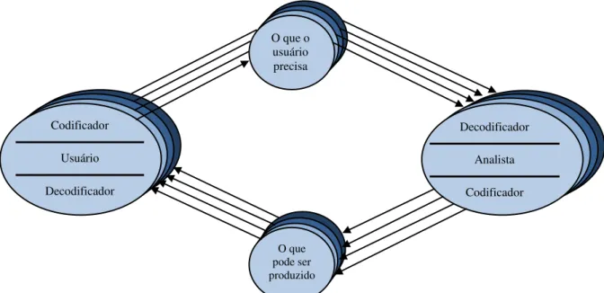 Figura 11 - Modelo que inspira a representação cíclica do processo de comuni- comuni-cação entre usuários e analistas de sistemas baseado no modelo de Osgood e 