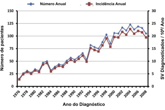 Gráfico 1 – Número anual de casos de schwannoma vestibular diagnosticados e sua  incidência correspondente