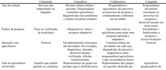Tabela 1. Níveis de participação adaptado de BIGGS (1989).