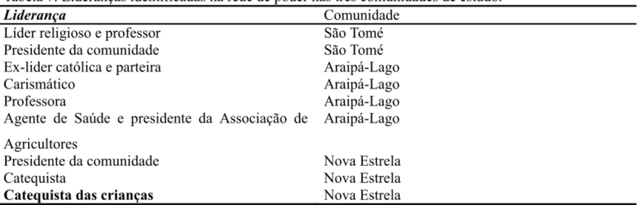 Tabela 7. Lideranças identificadas na rede de poder nas três comunidades de estudo.