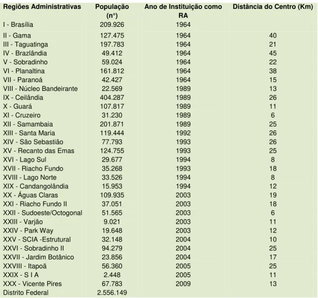 Tabela 1.  Regiões Administrativas do DF   Regiões Administrativas  População 