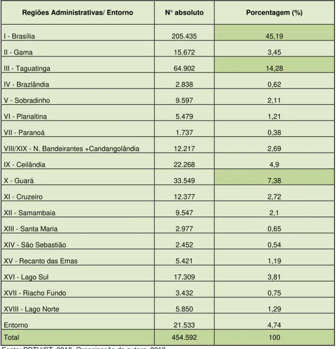 Tabela 3. Deslocamentos Diários no DF Todos os Motivos e Modos Pico da Manhã  Regiões Administrativas/ Entorno  N° absoluto  Porcentagem (%) 