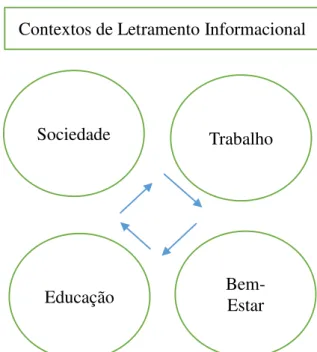 Figura 4: Contextos de Letramento Informacional Fonte: Catts e Lau (2008)