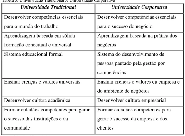 Tabela 3: Universidade Tradicional X Universidade Corporativa 