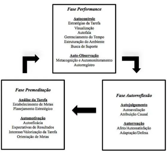 Figura  1.  Ciclo  Multifásico  dos  Processos  Autorregulatórios  de  Zimmerman  e  Campillo