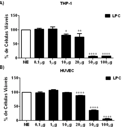 Figura 1: LPC diminui a viabilidade celular em monócitos e células endoteliais humanas