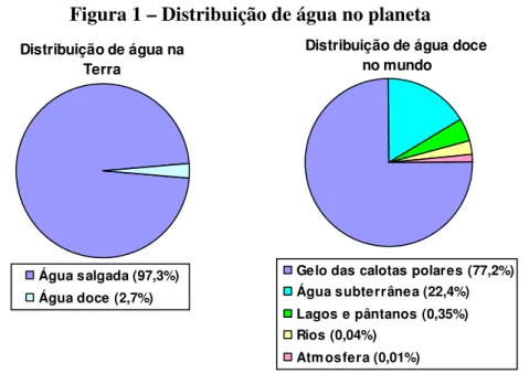 Figura 1 – Distribuição de água no planeta 
