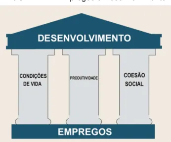 FIGURA 1.2 – Empregos e Desenvolvimento 