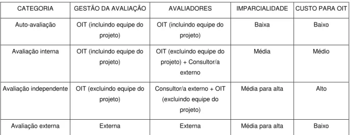TABELA 2.4 – Abordagens de avaliação da OIT 
