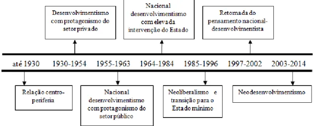 Figura 1.1: Trajetória das abordagens teóricas na política industrial brasileira 