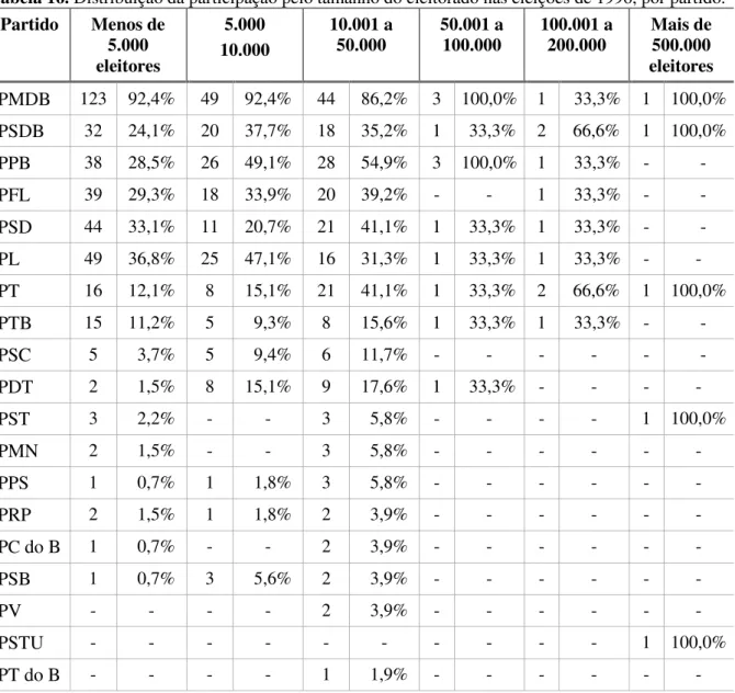 Tabela 16. Distribuição da participação pelo tamanho do eleitorado nas eleições de 1996, por partido