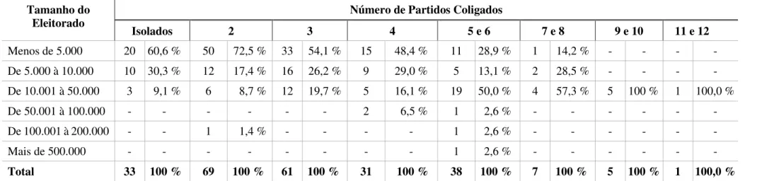 Tabela 28. Vitórias proporcionais ao número de participações nas eleições de 2000, por eleitorado