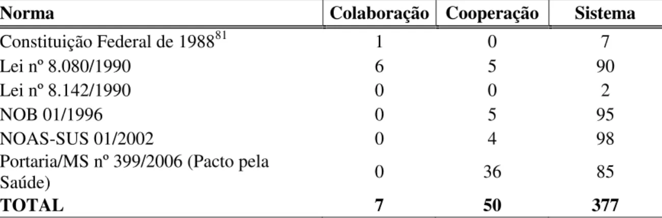 Tabela 6  –  Frequência dos termos  “ colaboração ” ,  “ cooperação ”  e  “ sistema ”  nas normas  relativas ao SUS 80