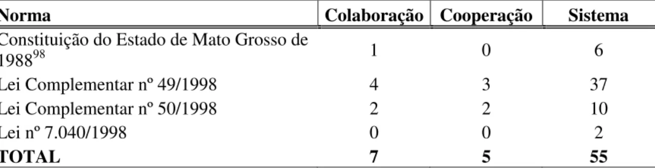 Tabela  7  –  Frequência  dos  termos  colaboração,  cooperação  e  sistema  nas  normas  relativas à Gestão Única 