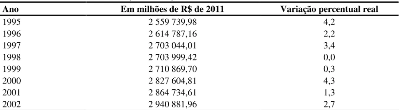 Tabela 5 - Produto Interno Bruto (1995-2002). 