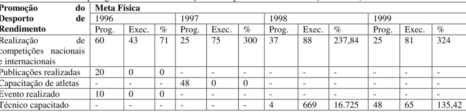 Tabela 6 - Ações governamentais “Promoção do Desporto de Rendimento” (1996-1999). 
