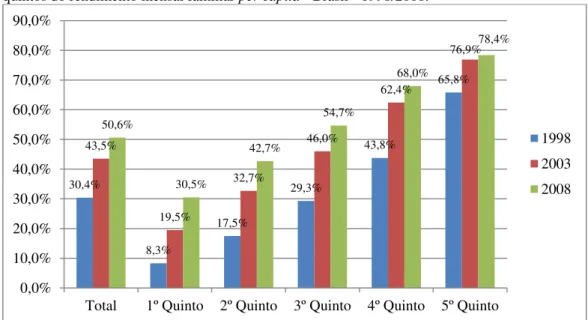 Gráfico 1 - Taxa de frequência líquida à escola dos adolescentes de 15 a 17 anos de idade, por  quintos do rendimento mensal familiar per capita - Brasil - 1998/2008