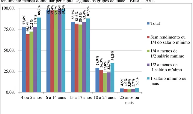 Gráfico  2  -  Taxa  de  escolarização  das  pessoas  de  4  anos  ou  mais  de  idade,  por  classes  de   rendimento mensal domiciliar per capita, segundo os grupos de idade – Brasil – 2011