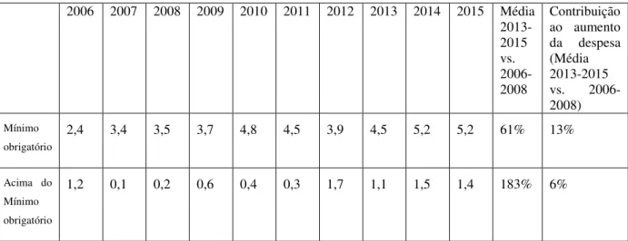 Tabela 1 – Despesa primária em educação do Governo Federal como proporção da receita líquida (%)  2006  2007  2008  2009  2010  2011  2012  2013  2014  2015  Média   2013-2015  vs
