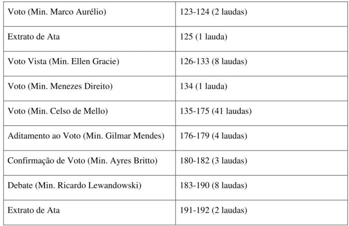 Tabela 2 – Incidência de Indicadores Retóricos por Ministro 