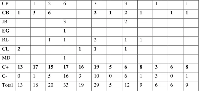 Tabela organizada de acordo com a ordem decrescente de votação. 