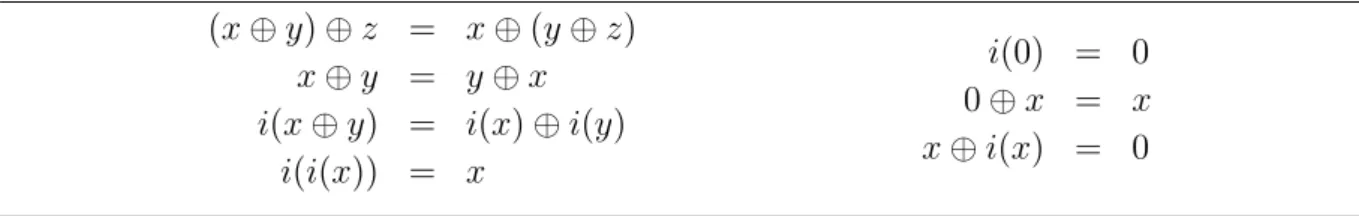 Tabela 1.2: E: Axiomas de Grupo Abelianos para o operador ⊕