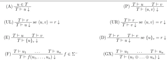 Tabela 1.6: Sistema D: Sistema de prova de Dolev-Yao operando em formas normais módulo teoria equacional E