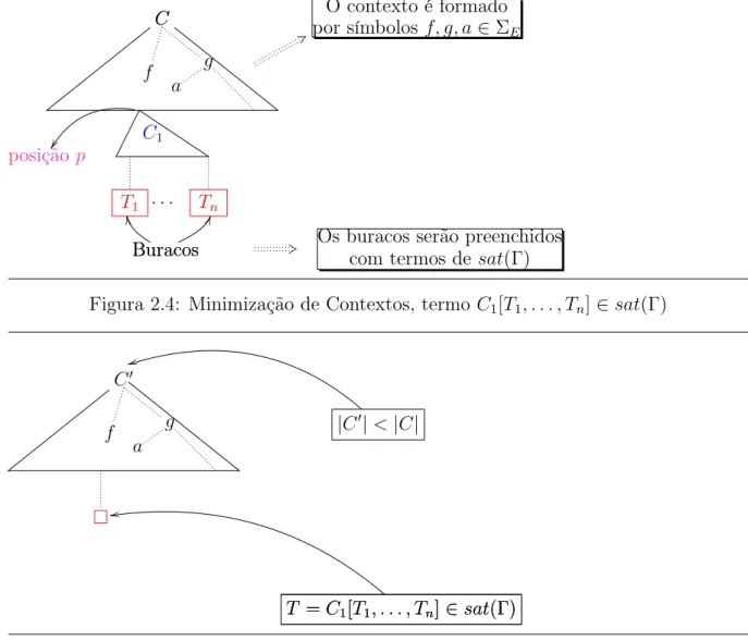 Figura 2.4: Minimização de Contextos, termo C 1 [T 1 , . . . , T n ] ∈ sat(Γ)